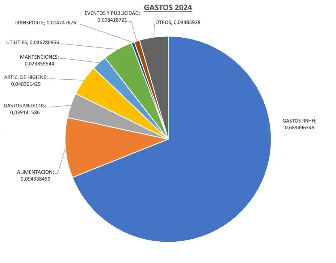 Gráfico de Egresos 2024
